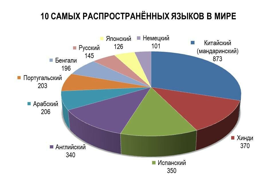 Диаграмма языков мира