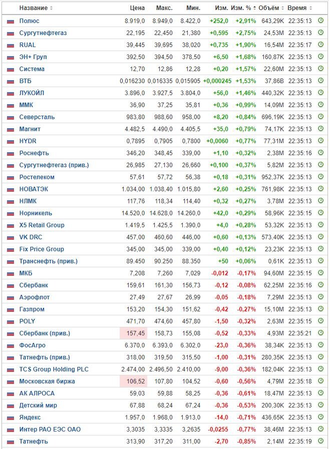 Изменение цены акций на ММВБ на 20.02.23. Данные взяты из открытых источников для целей иллюстрации.