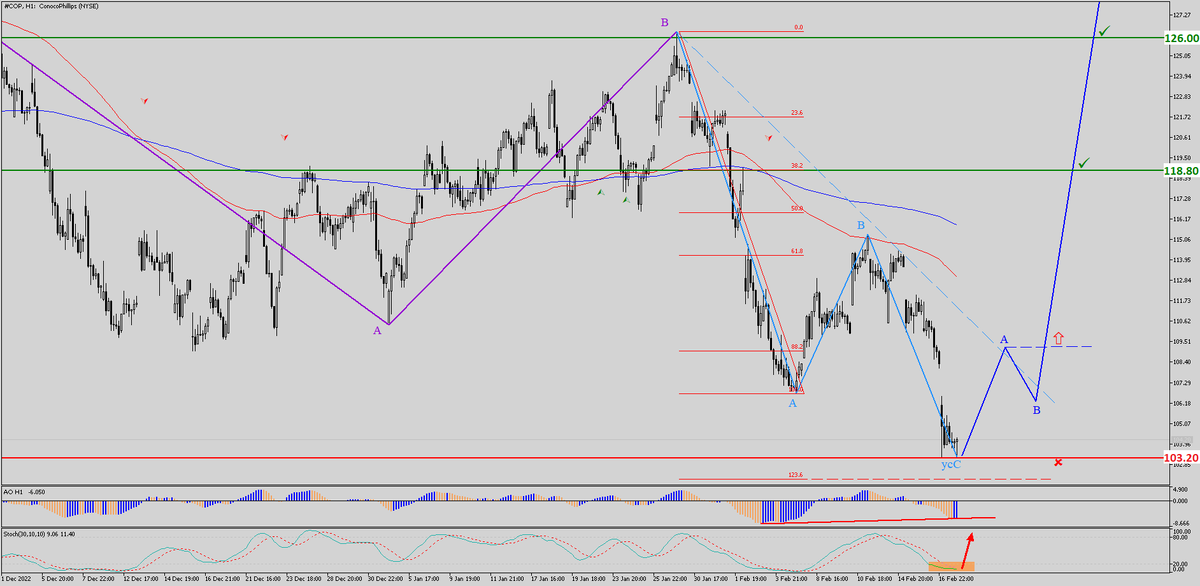 ConocoPhillips - торговый план