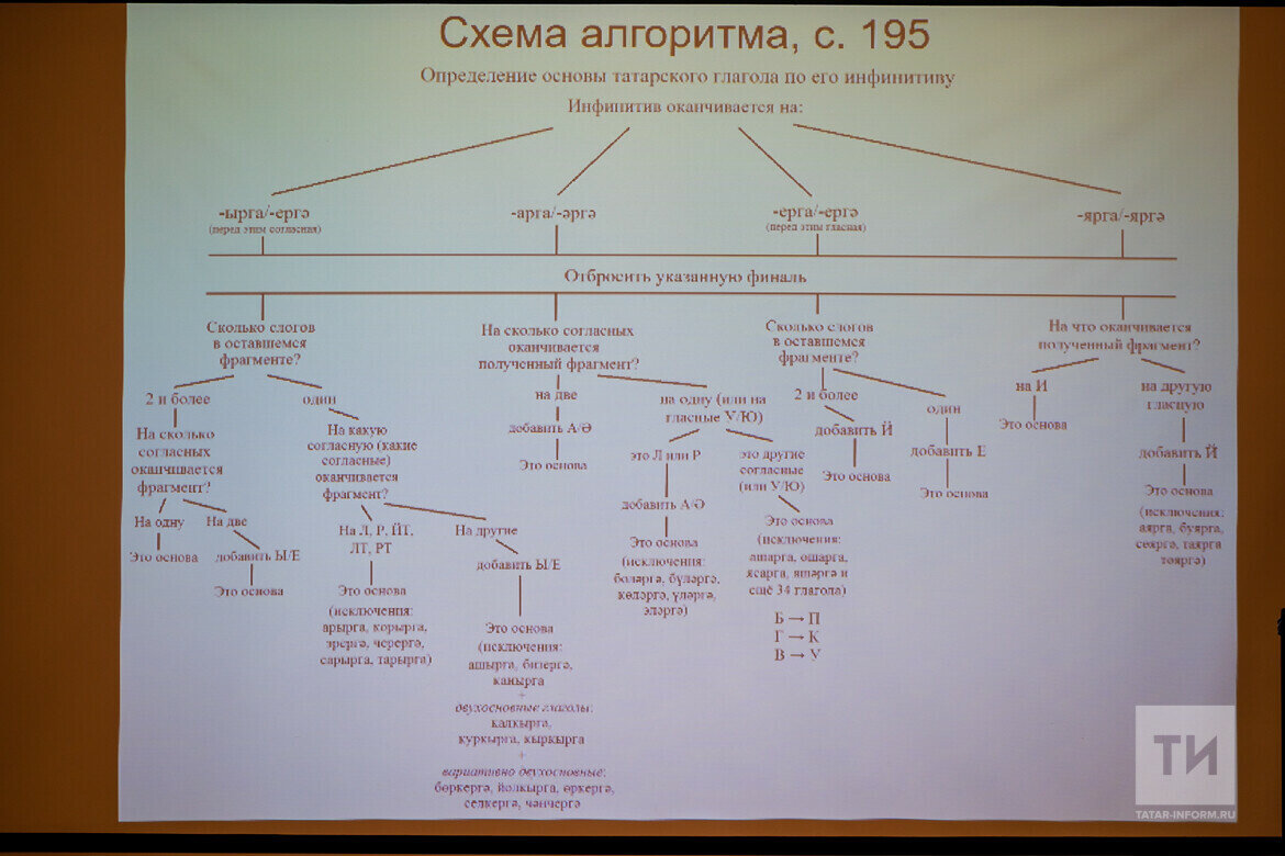 От простого к сложному и редкому: как построен новый самоучитель татарского  языка | Татар-информ | Дзен