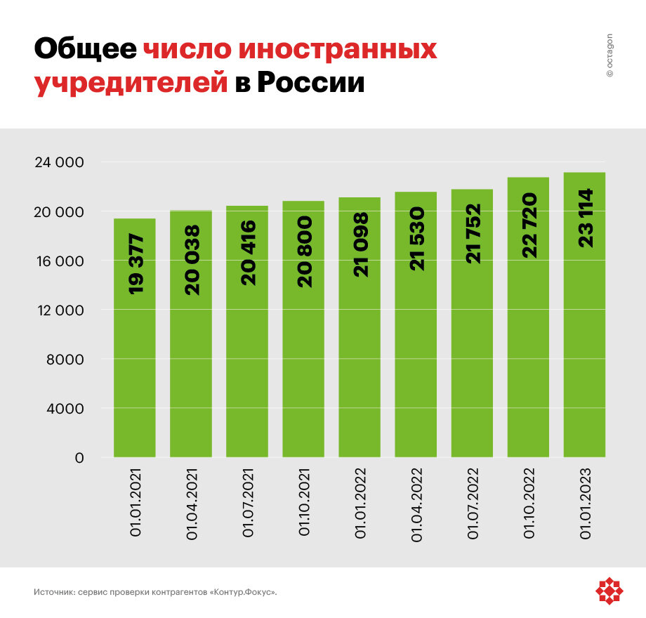 Общее число иностранных учредителей в России. ©octagon.media, 2023