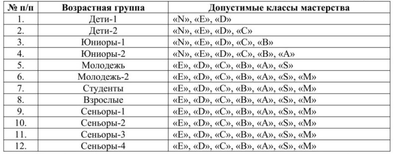 Таблица №2 " Классы мастерства"