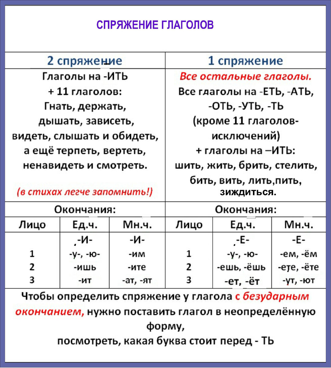 Правописание глаголов Правописание глаголов