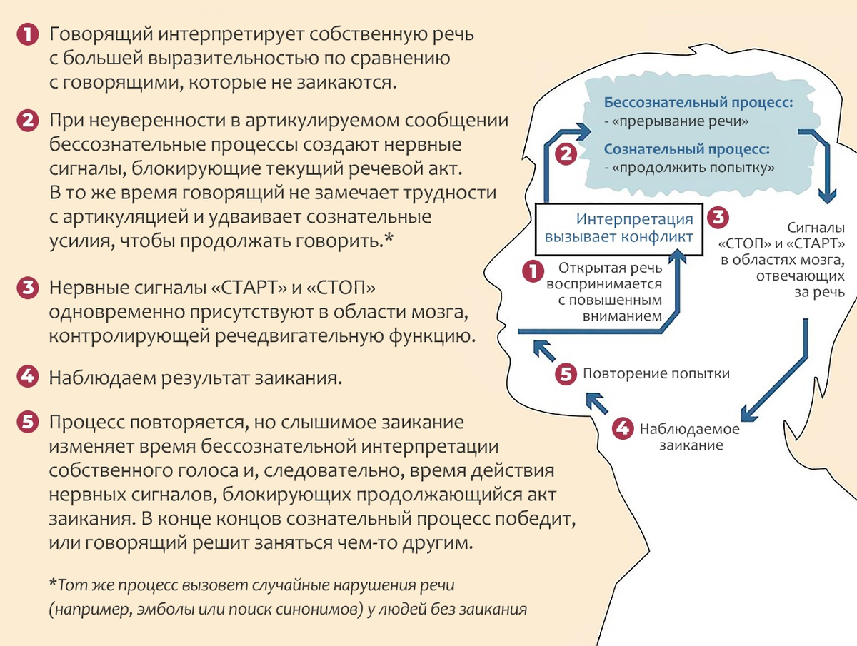 Заикание из-за коммуникативного несоответствия | Заикание | Логоневроз |  Логофобия | Дзен