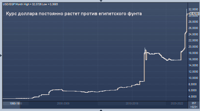 100 египетских фунтов в долларах