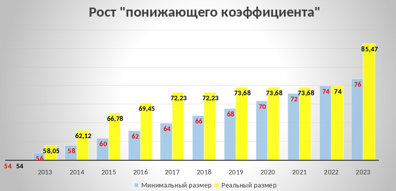 Коэффициент пенсии в 2023 году. График. Индексация с 2012 по 2023. Инфляция 2023. Диаграммы 2023.