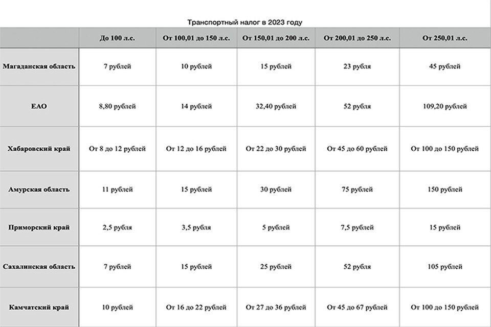     Ставки транспортного налога в ДФО в 2023 году Кирилл КЕМЕНЕВ
