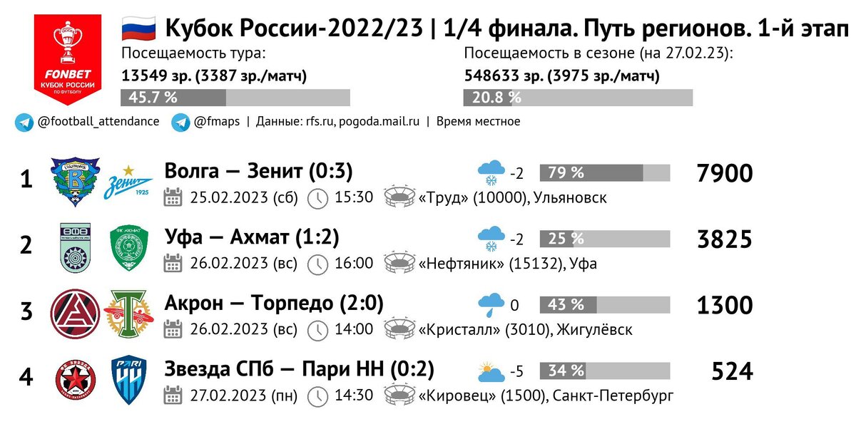 Кубок россии 2023 путь регионов расписание