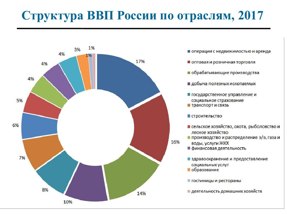 Государственные отрасли экономики. Отраслевая структура экономики России 2021. ВВП России круговая диаграмма. Структура ВВП России 2021 по отраслям. Структура ВВП России 2019 по отраслям.