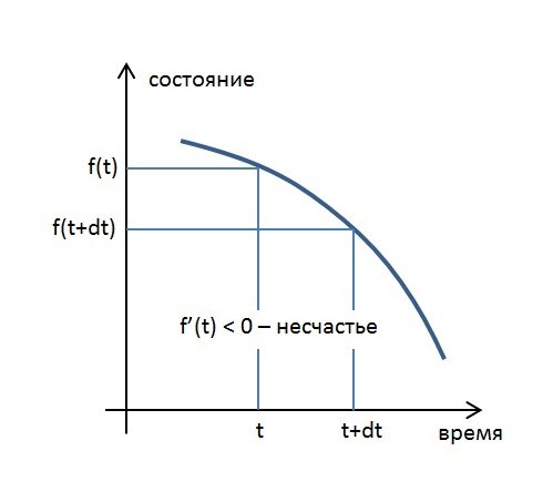 Состояние со временем ухудшается. Производная отрицательна. Субъективно переживается как несчастье.