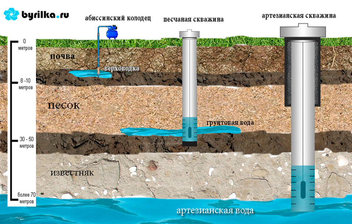 Система водоочистки для скважины: устройство и принцип работы | Diasel  Engineering-Очистка воды | Дзен