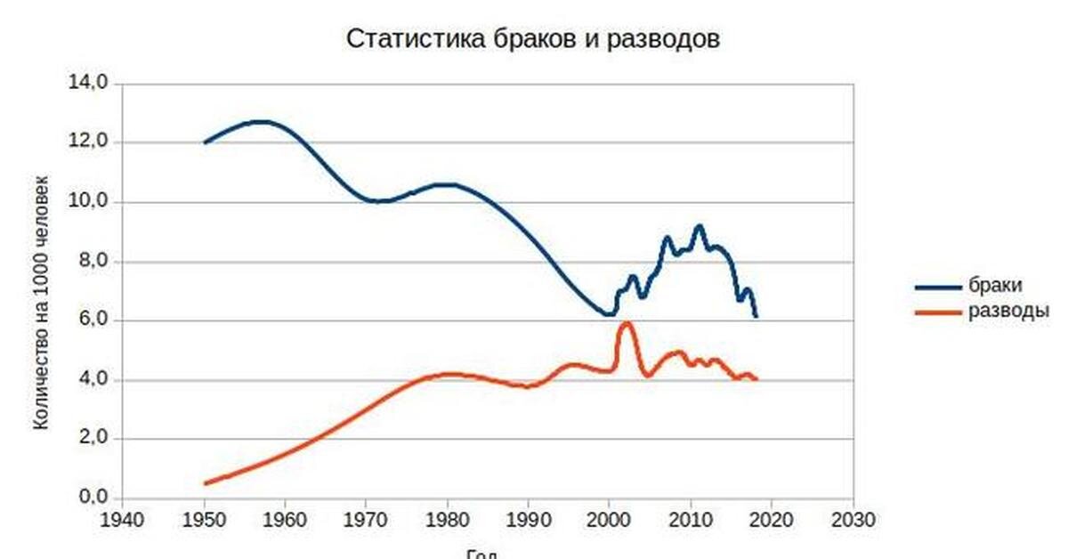 График выполнен по данным Росстата