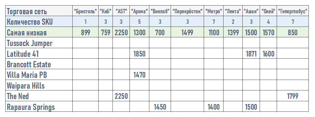 Аналитика цены вино "новозеландский Совиньон Блан"