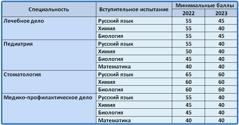 Минимальные б