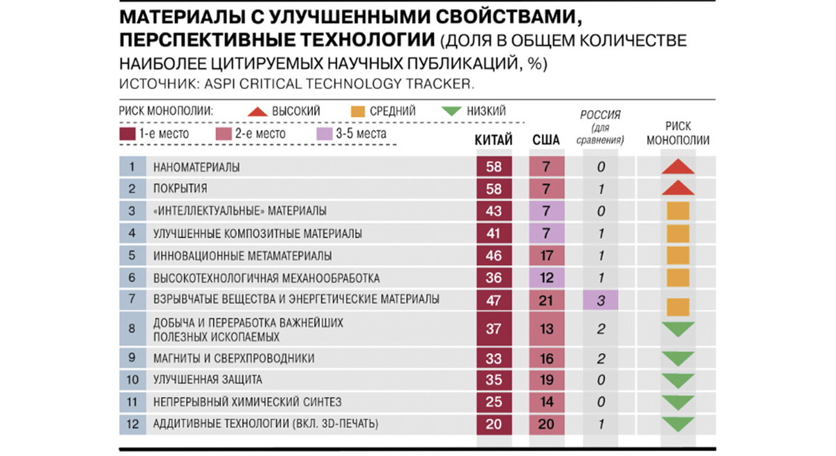 Китай, обогнав США, стал новым лидером в сфере научных разработок и технологий. А что может противопоставить этому современная Россия?