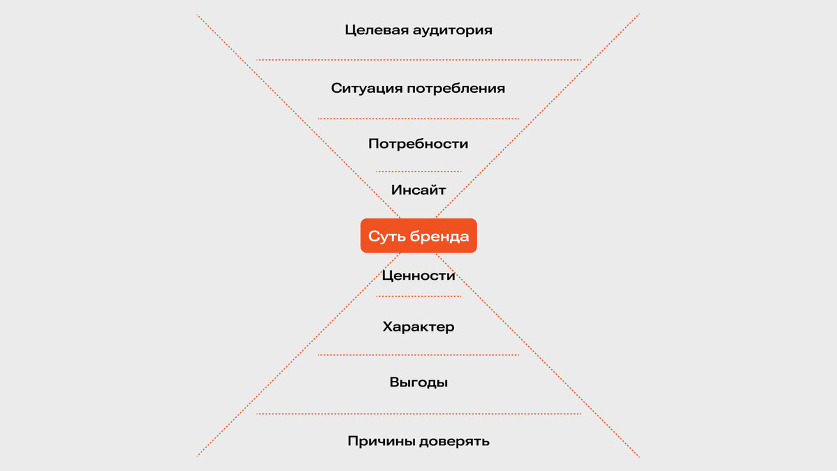 Платформа бренда — это фильтр, который отсеивает решения, которые не соответствуют «самости» бренда