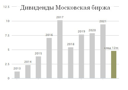 Дивиденды Московской биржи за последние 10 лет