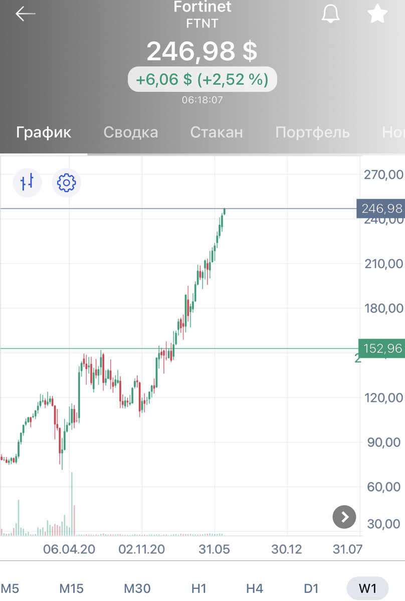 скрин с моего торгового терминала, недельный график, на котором 152 $ - моя средняя, а 246 $ -  текущая цена 