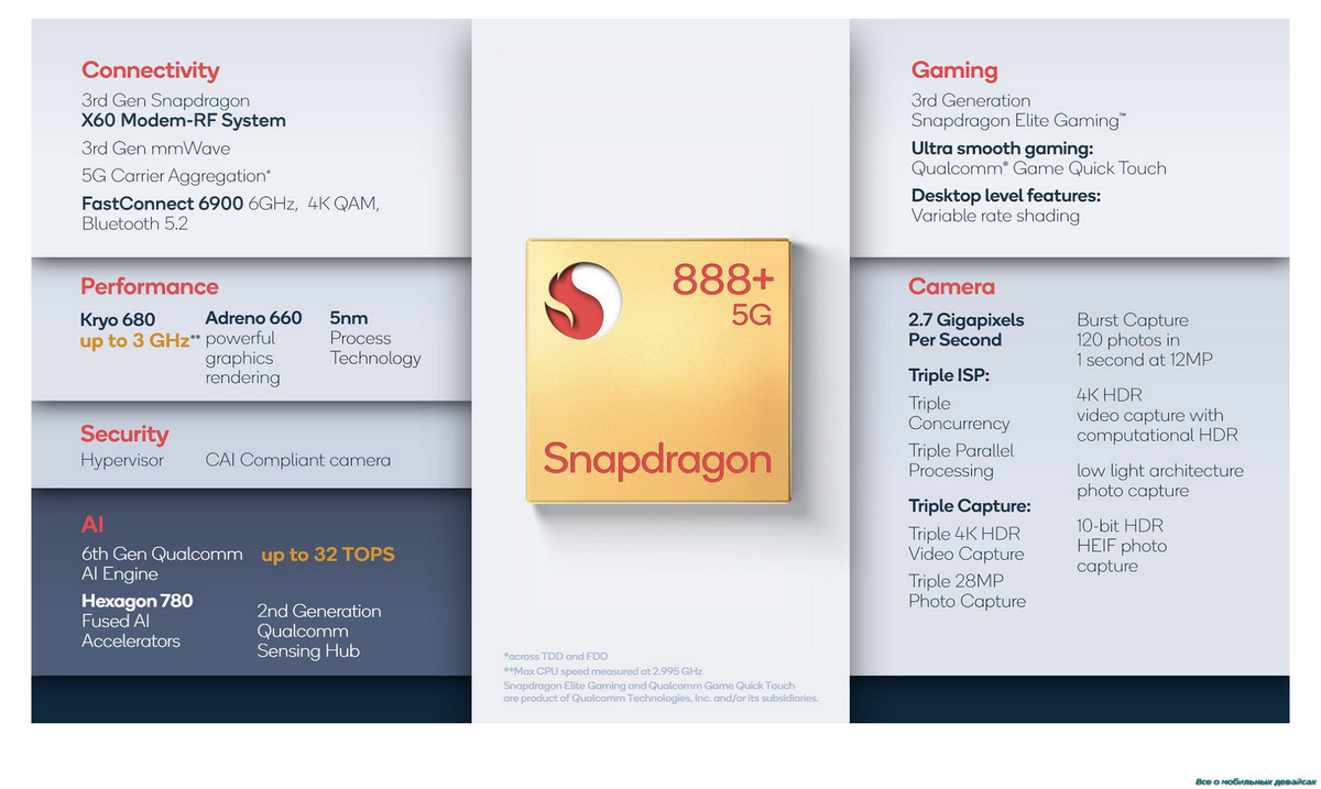 Тезхнические параметры Snapdragon 888+