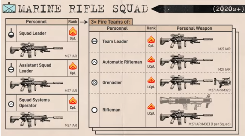 Сквад с ботами. Сколько весит Squad. Стрелковое отделение КМП США. Корпус морской пехоты США структура.