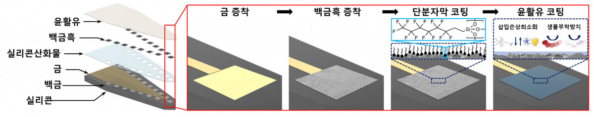 Описание конструкции нейронного зонда со смазочным покрытием и процесса его нанесения [Предоставлено KIST]
