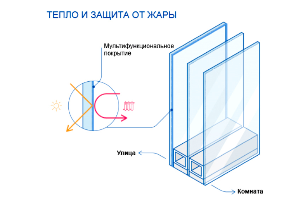 Стекло эйр. Мультифункциональные стекла. Energy Light стекло. Мультифункциональный стеклопакет. Energy Light стекло характеристики.