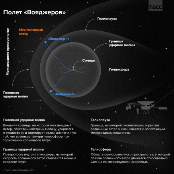 Космические зонды «Вояджер-1» и «Вояджер-2» запущены в 1977 году в рамках проекта по исследованию дальних планет Солнечной системы. В настоящее время аппараты пересекли границу Солнечной системы (точнее, гелиосферы) и покидают её навсегда.
