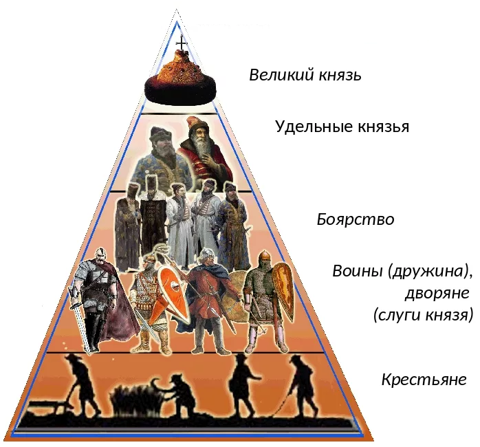 Феодальный строй. Феодальная пирамида средневековья. Феодальная лестница на Руси. Феодальная иерархия лестница. Феодальная лестница средневекового общества.