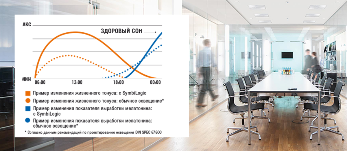 Отличие биодинамического освещения от обычного освещения. Более эффективная работа и более качественный сон - вот, что получает конечный пользователь. 