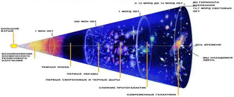 Хронология вселенной. Теория большого взрыва (модель горячей Вселенной). Эволюция Вселенной. Гипотеза большого взрыва.. Этапы эволюции Вселенной по теории большого взрыва. Схема хронологии развития Вселенной.