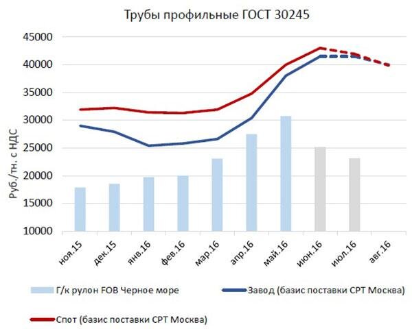 Динамика ценовых изменений и спрова для труб профильных ГОСТ 30245