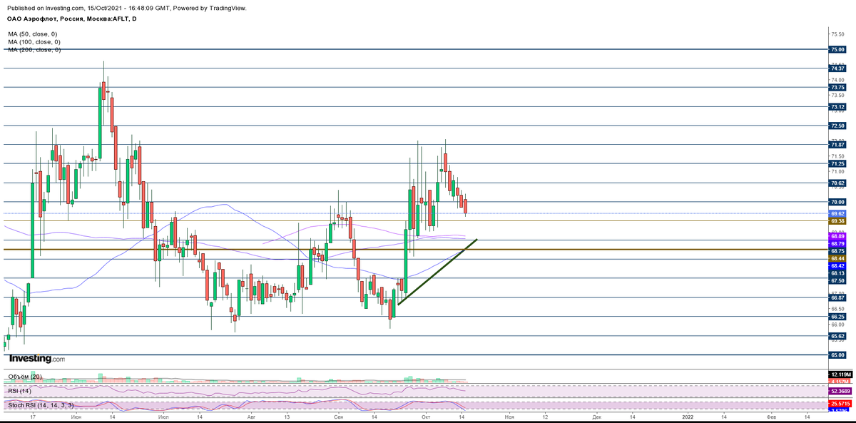 Дневной график акций AFLT