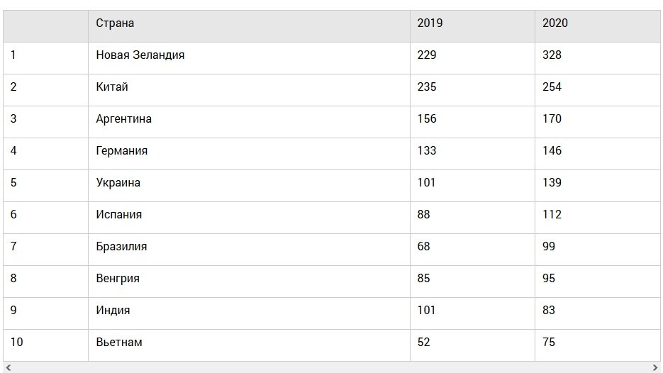 Источник: данные UN COMTRADE и International Trade Centrе
