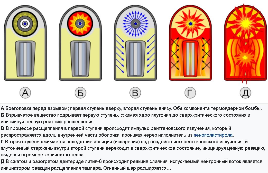 Схема атомной бомбы