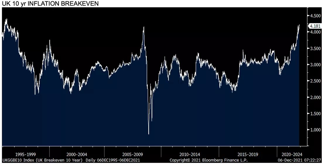 10-летний безубыточный уровень инфляции / график © Bloomberg