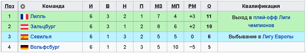 Турнирная таблица группы G