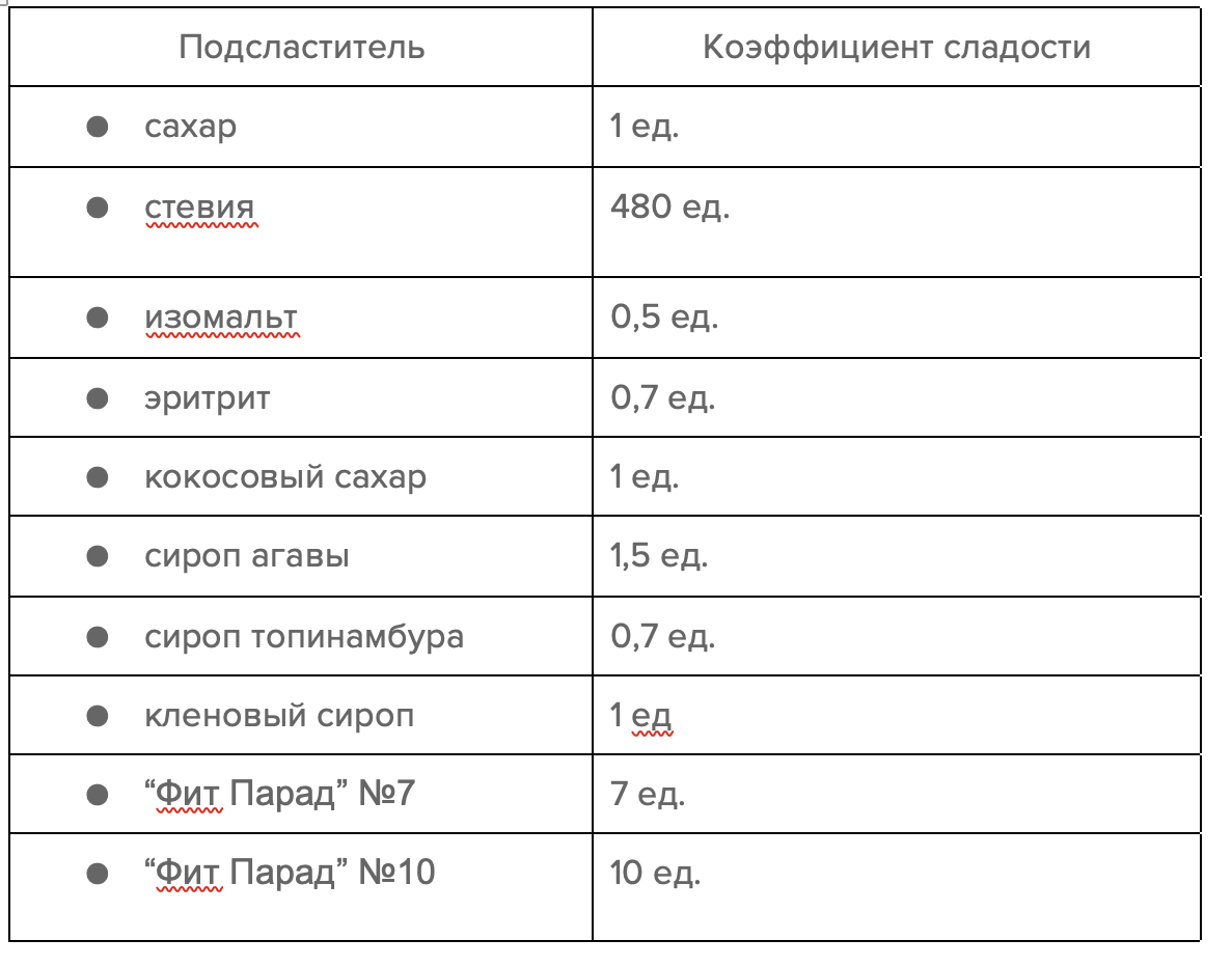 Коэффициент сладости сах.замов