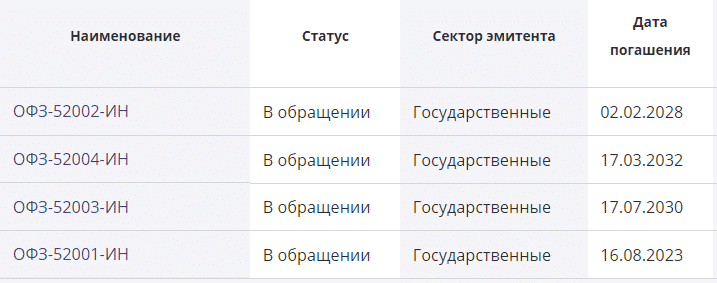 Облигации с защитой от инфляции - ОФЗ-ИН