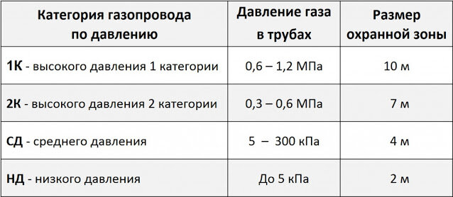 Классификация газопроводов по давлению