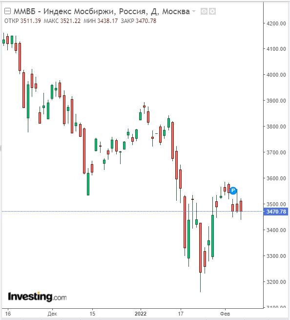 Изменение индекса ММВБ в дневном разрезе на 07.02.22. Данные взяты из открытых источников для целей иллюстрации.