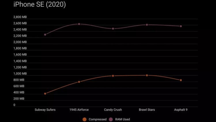 Игры потребляют очень много оперативки даже на iOS