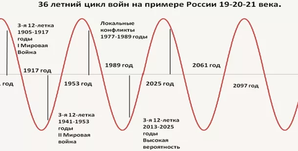 Циклическая теория развития общества. Историческую цикличность. Концепция циклического развития истории. Историческую цикличность. Историческую цикличность.
