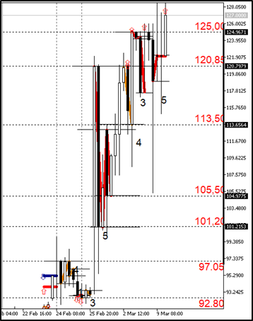 Текущая волновая картина EURRUB_TOM_H4