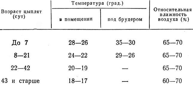 Температурно-влажностный режим для бройлеров