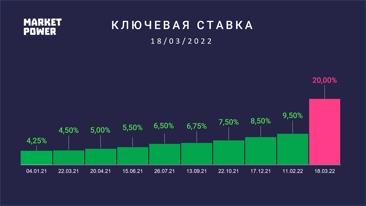 ЦБ РФ оставил ключевую ставку на уровне 20%
