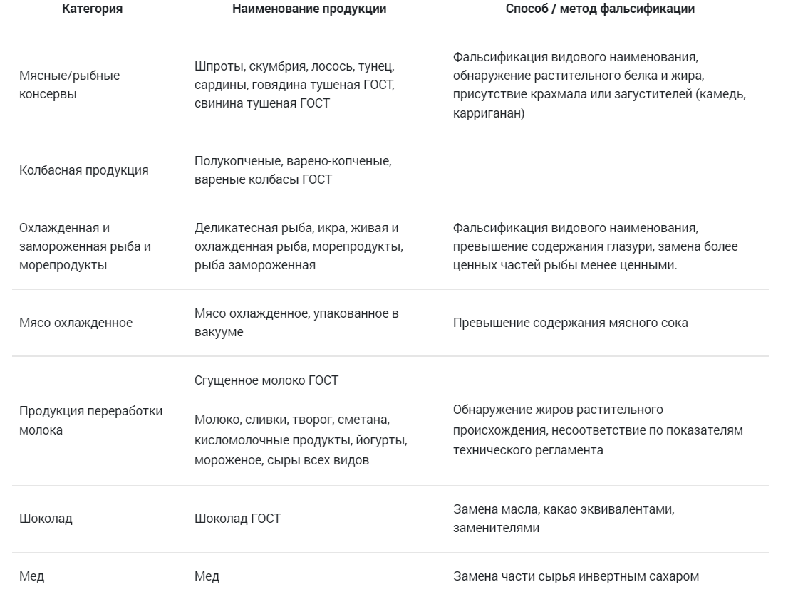 Что такое пищевая фальсификация и кто за нее отвечает? | Росконтроль | Дзен