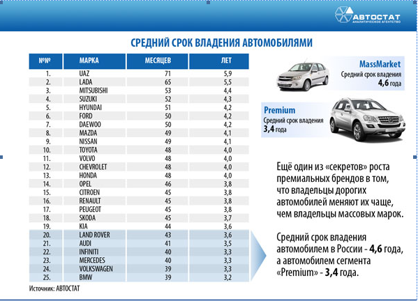 Месяц автомобиля. Средний срок владения автомобилем в России 2021. Средний срок владения автомобилем по маркам. Средний срок службы машины. Средний срок владения авто.