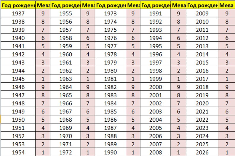 Карма по году рождения мева таблица. Мева по году рождения. Мева по дате рождения. Мева 6 значение по годам рождения.