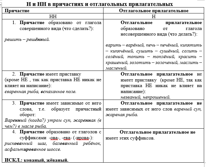 Отглагольные прилагательные с суффиксом