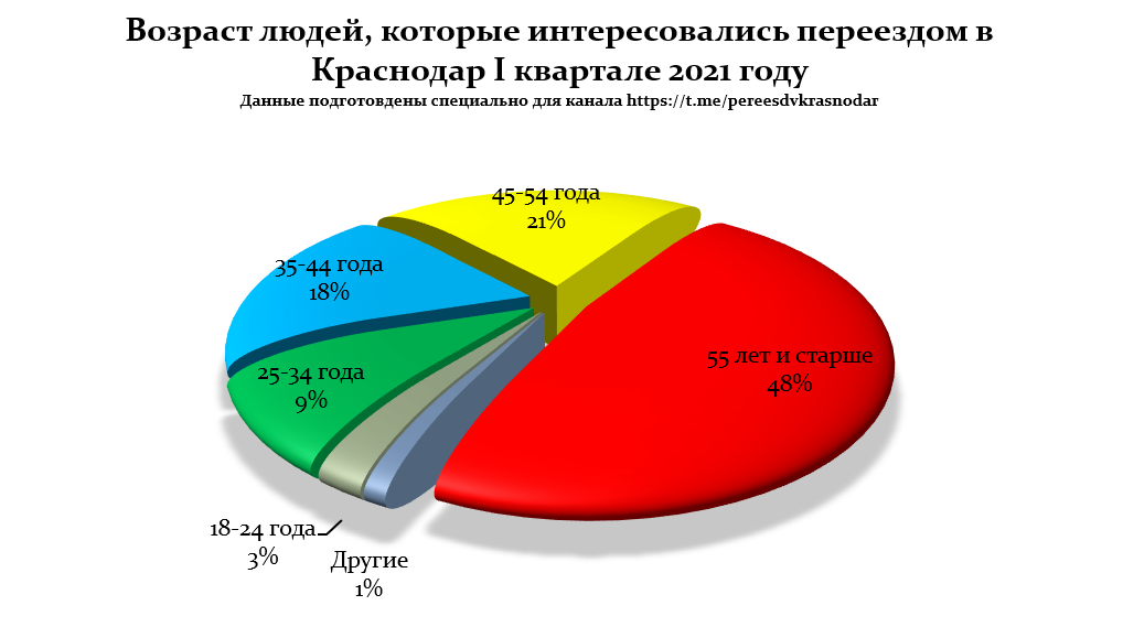 кто переезжал в Краснодарский край в 2021 году 